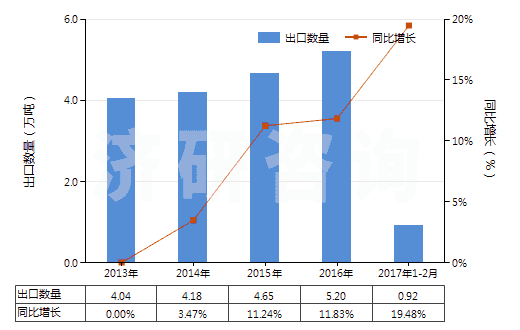 2013-2017年2月中國其他氨基萘酚和其他氨基酚及其醚、酯和鹽(HS29222990)出口量及增速統(tǒng)計(jì)